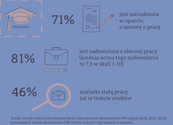 Obraz: Losy absolwentów w ujęciu statystycznym ( zatrudnionych na umowę o pracę, zadowolonych z obecnej pracy, stała praca już w trakcie studiów)